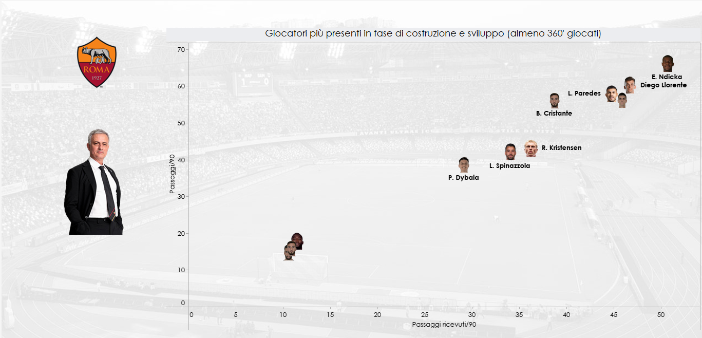 Dato sul possesso palla dei singoli giocatori della Roma