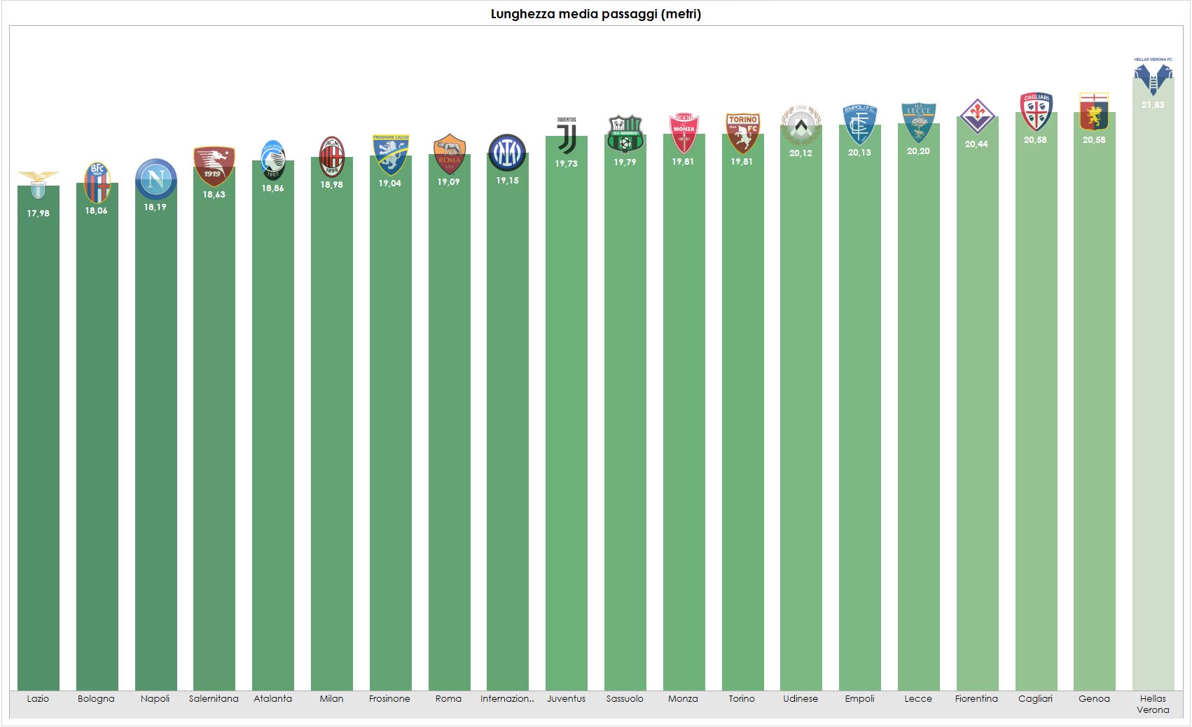 Grafico sulla lunghezza (in metri) della media dei passaggi delle squadre di Serie A