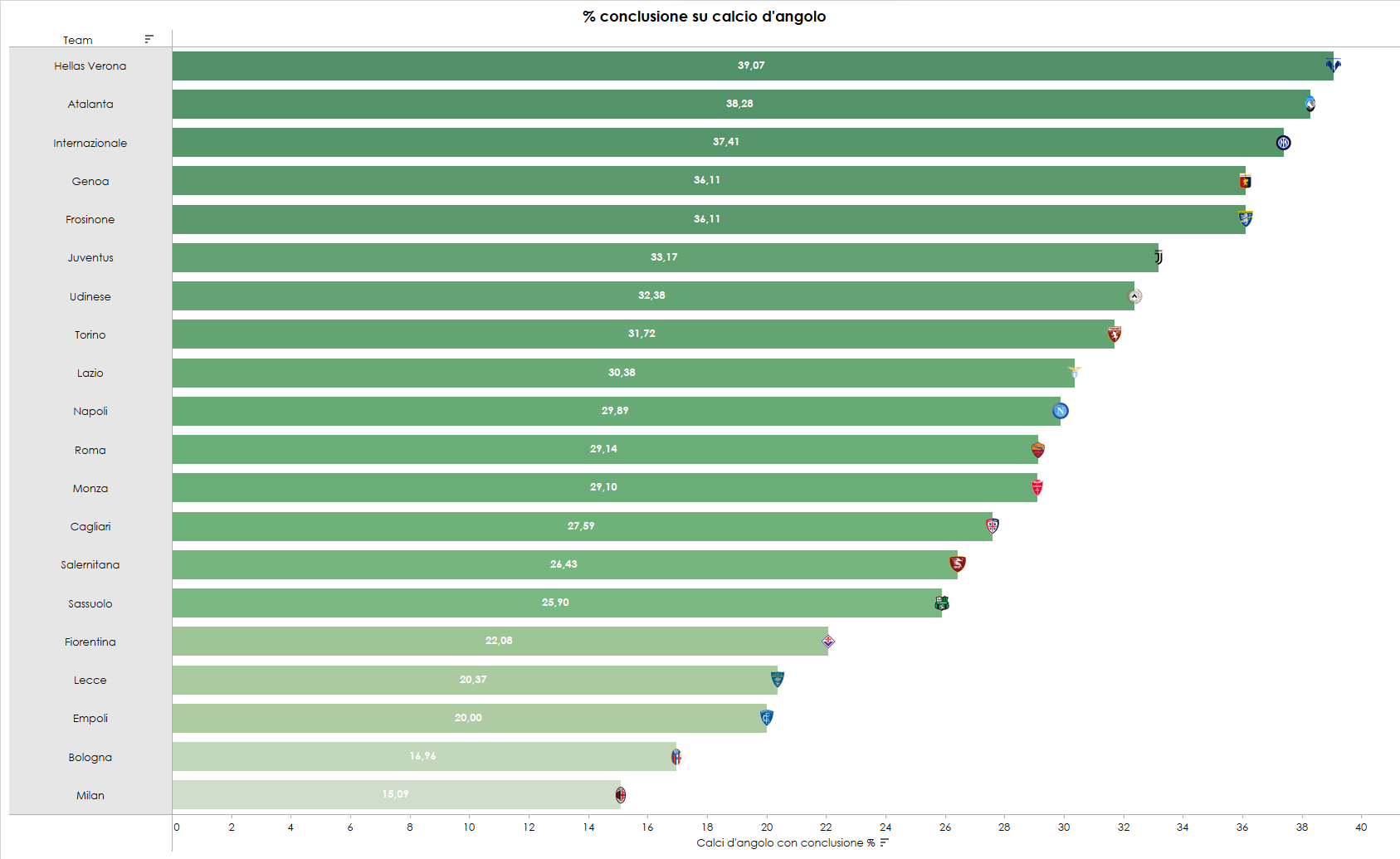 Grafica sulla percentuale di conclusioni da situazione di calcio d'angolo in Serie A