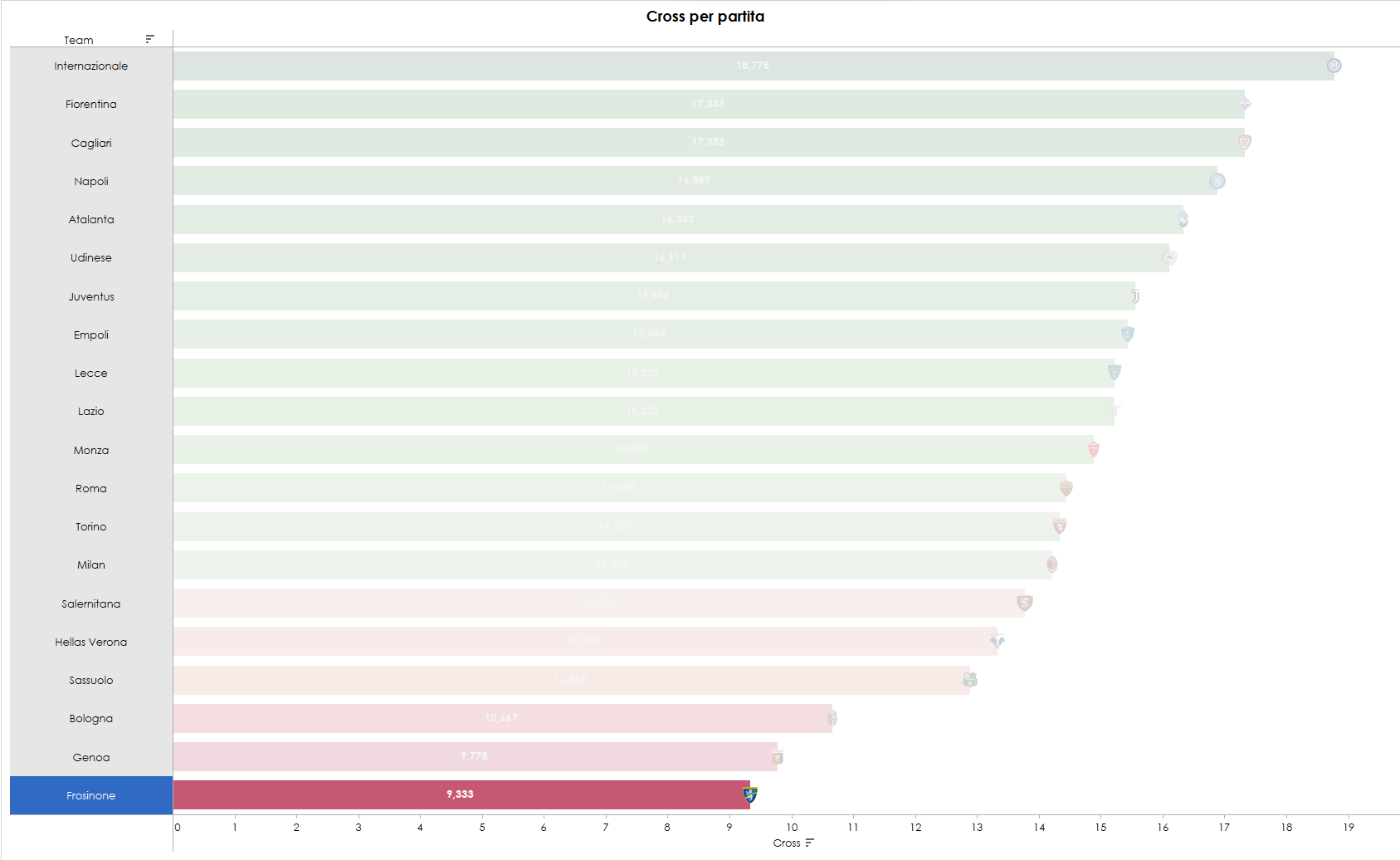Grafica classifica cross in media a partita in Serie A