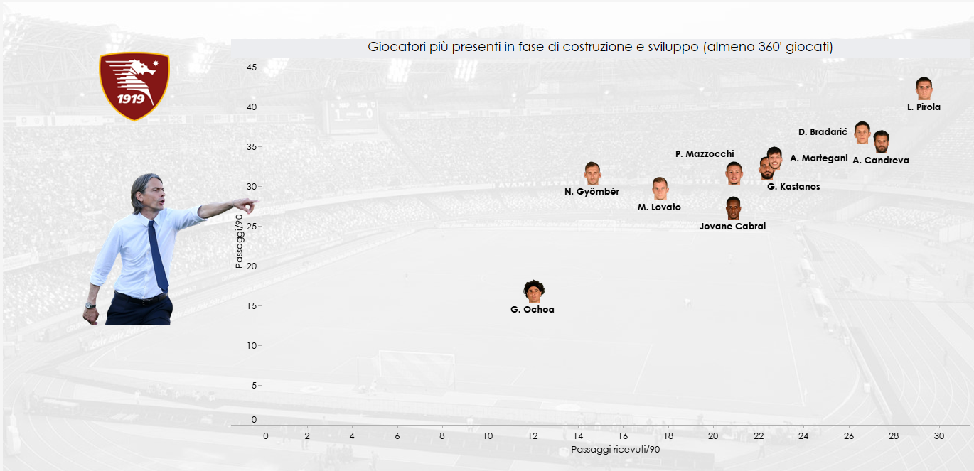 Dato sui singoli della Salernitana nel grafico sulla costruzione della squadra campana