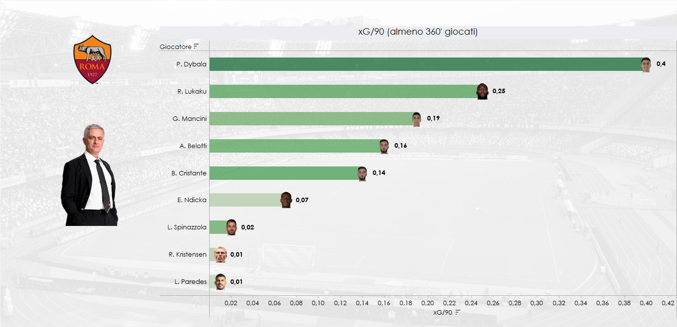Grafico sugli xG/ogni 90' dei calciatori della Roma