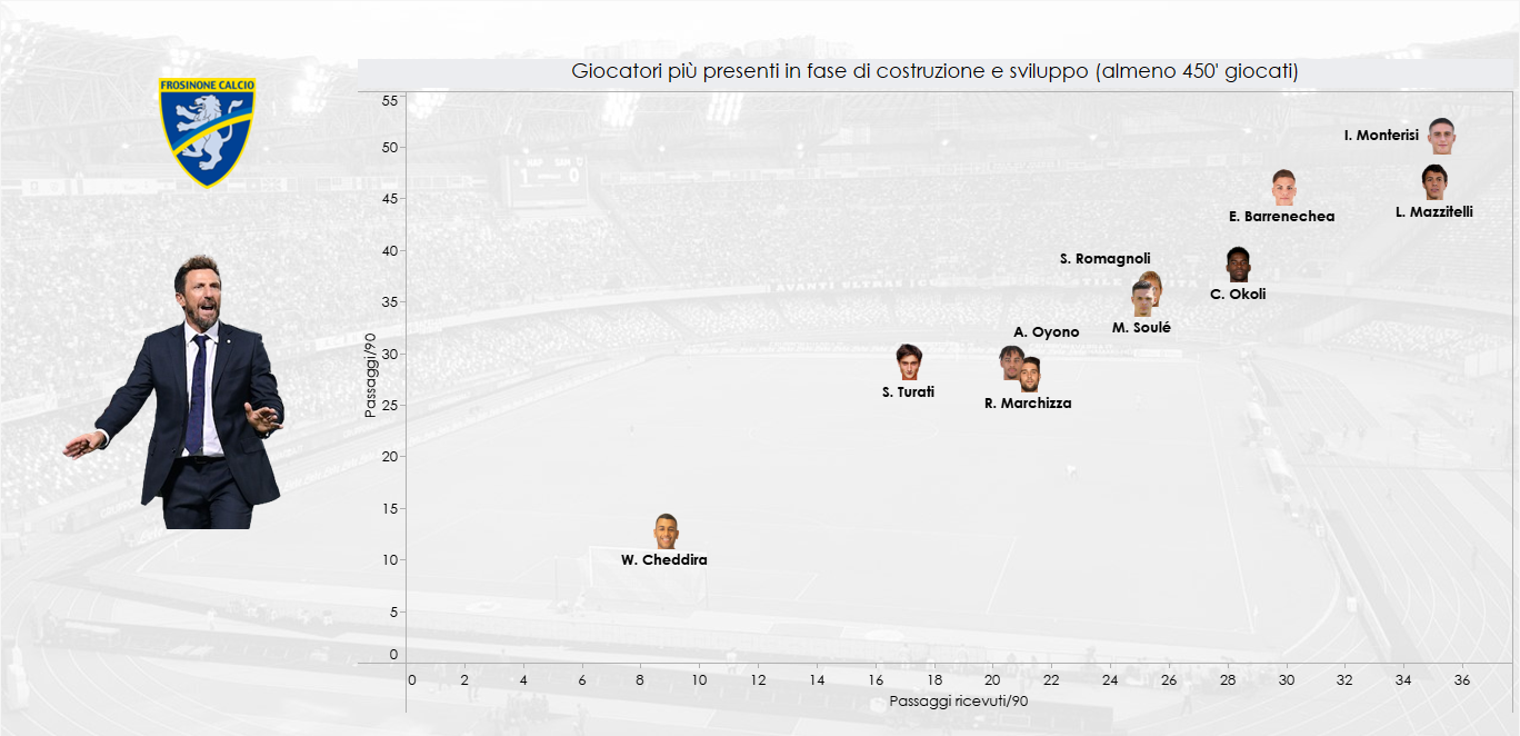 Dati per singoli giocatori in fase di sviluppo del Frosinone in questa Serie A