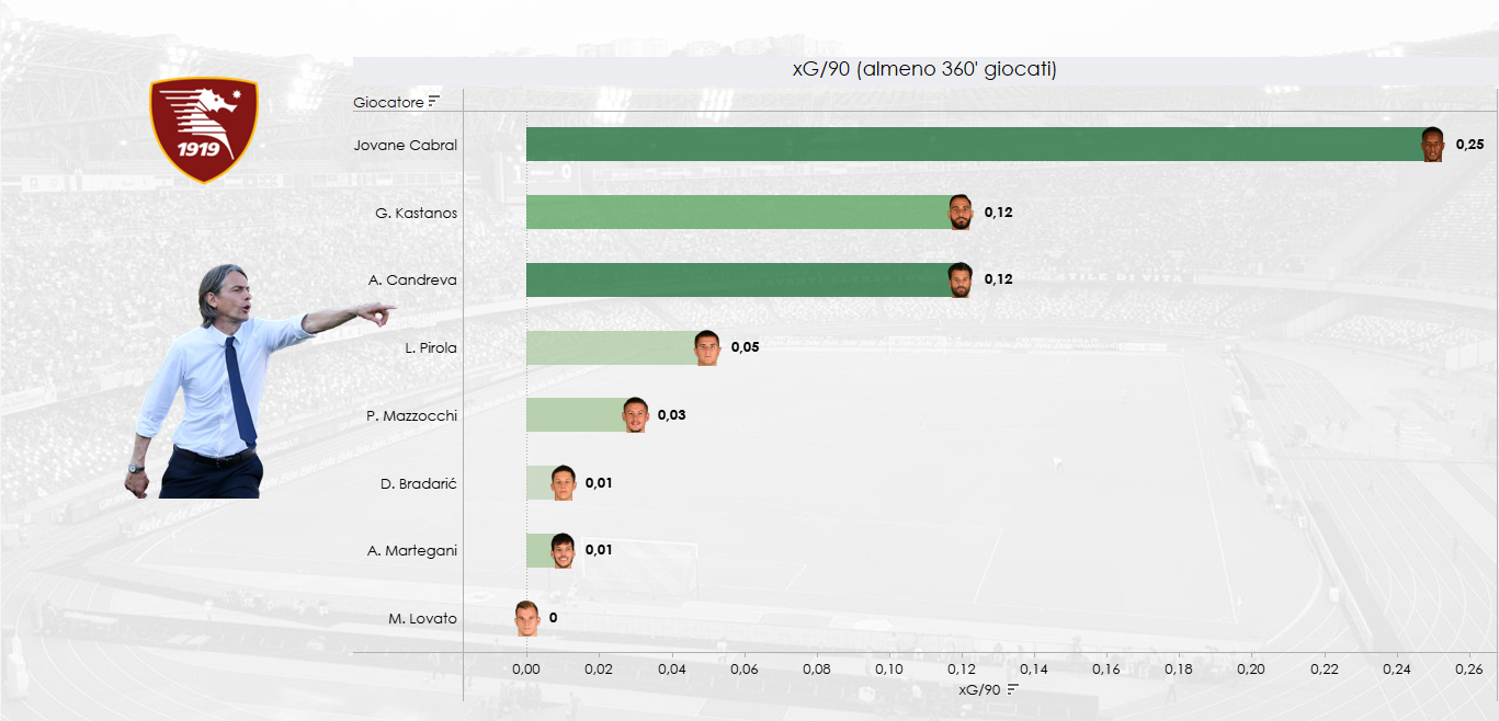 Grafica xG ogni 90' per i singoli calciatori della Salernitana in questa Serie A