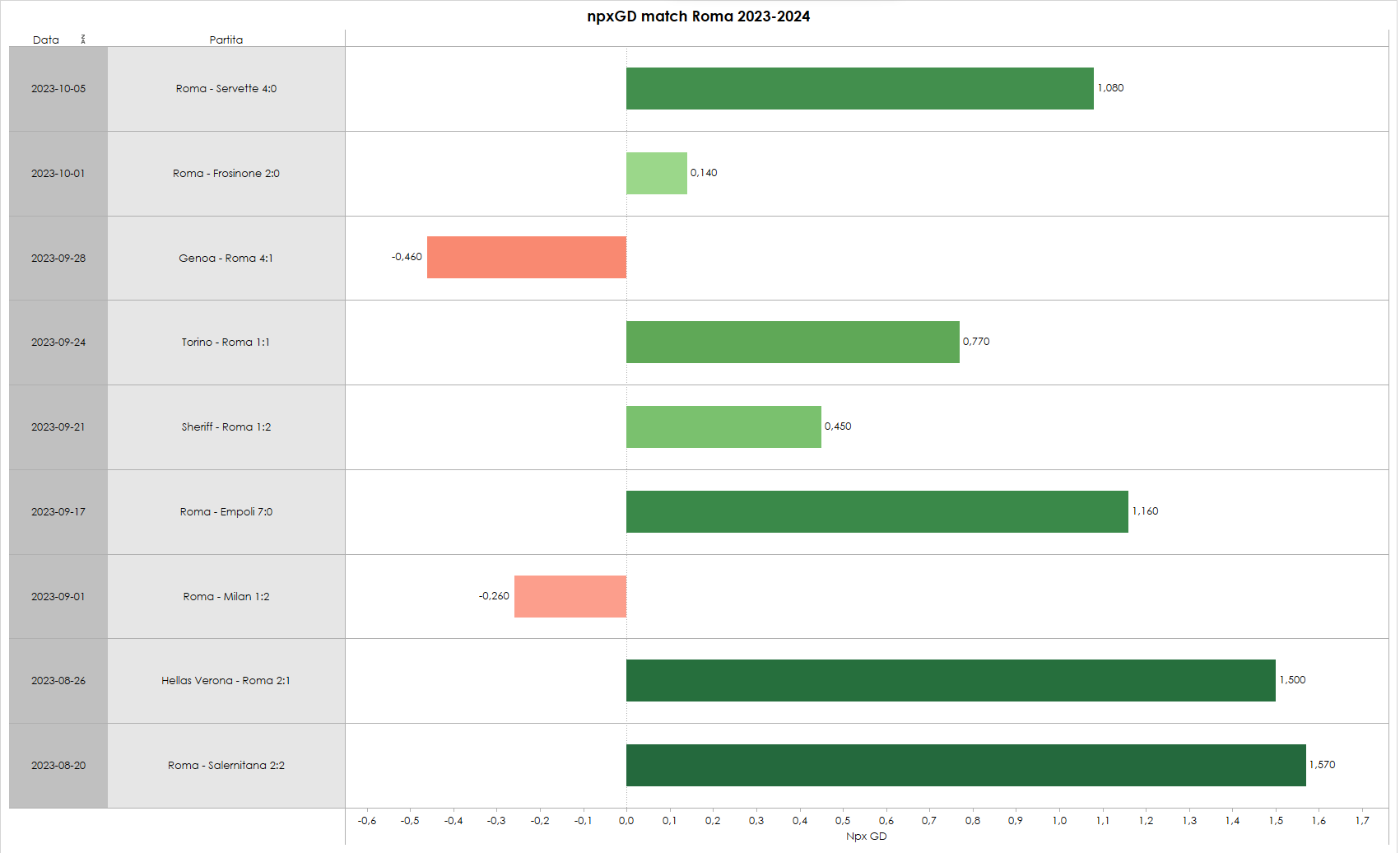 Grafico sul dato npxGD dei match della Roma in questa prima fase di stagione