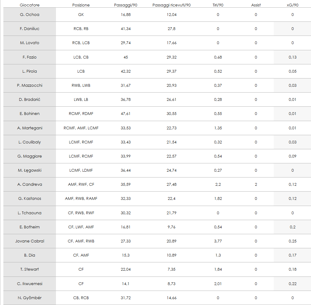 Statistiche singoli giocatori della Salernitana