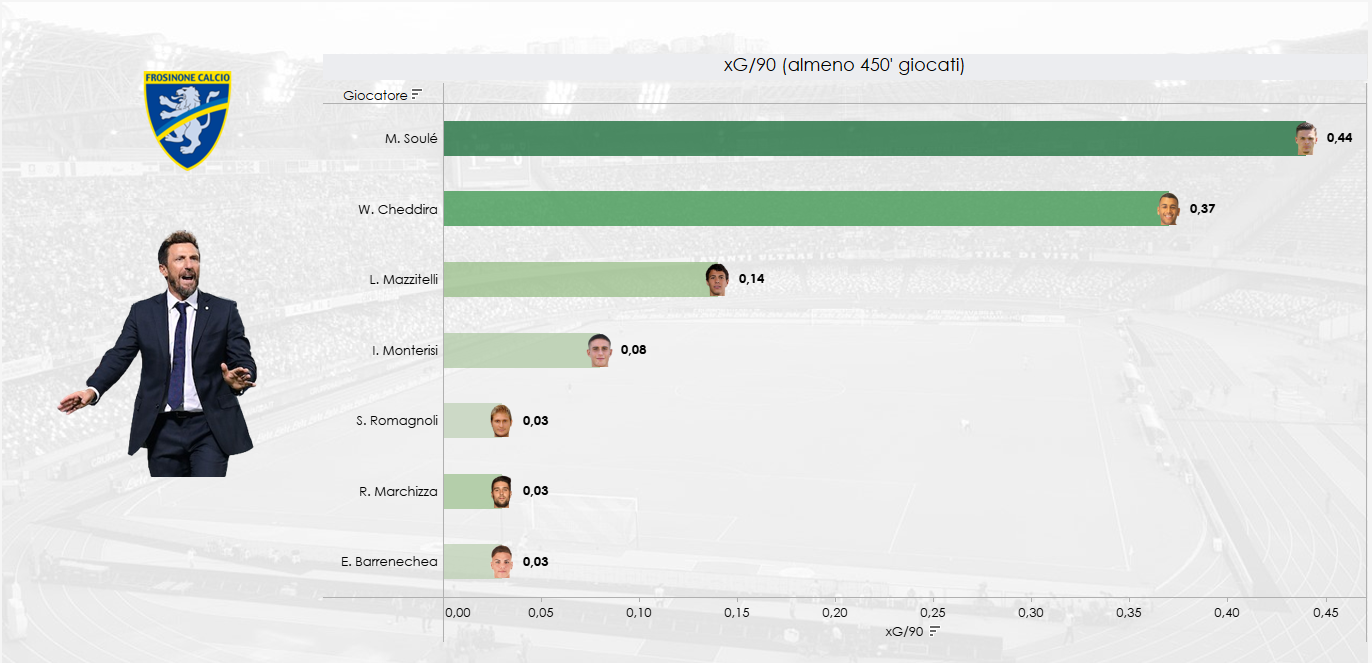 Classifica xG ogni 90'per i singoli del Frosinone con almeno 450' giocati in questa Serie A