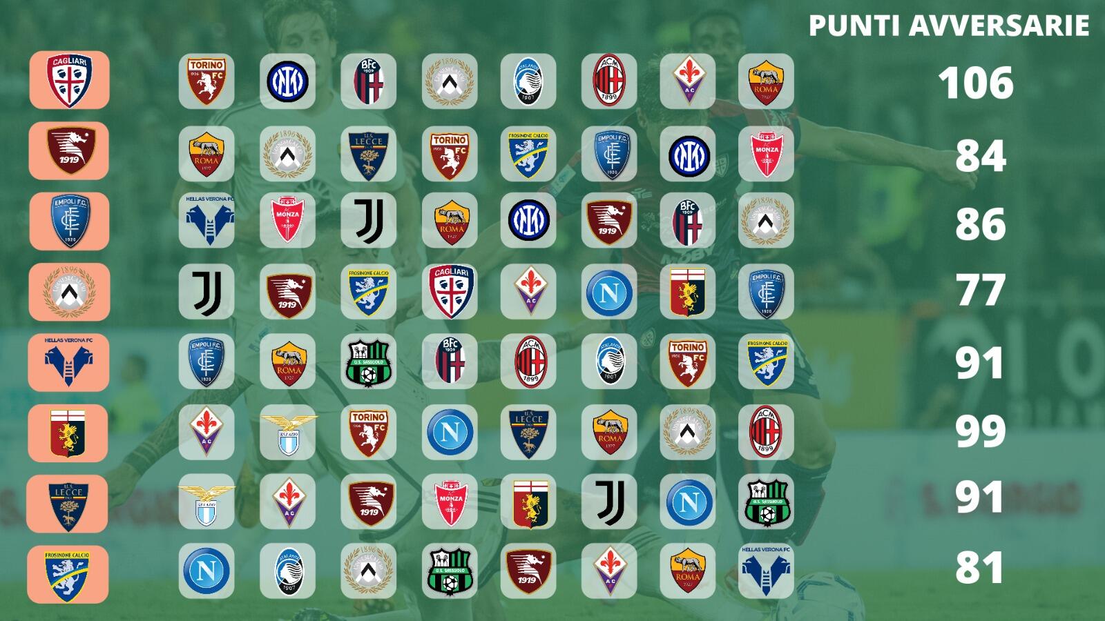 La grafica con il totale dei punti delle squadre affrontate dal Cagliari e dalle rivali per la salvezza 