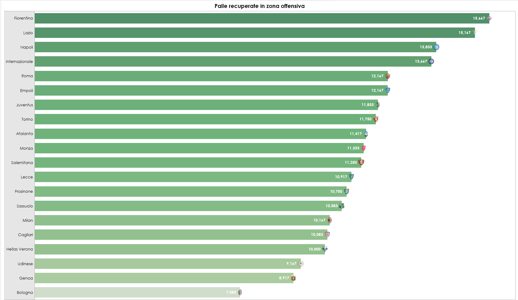 Grafico sulle palle recuperate in zona offensiva in Serie A