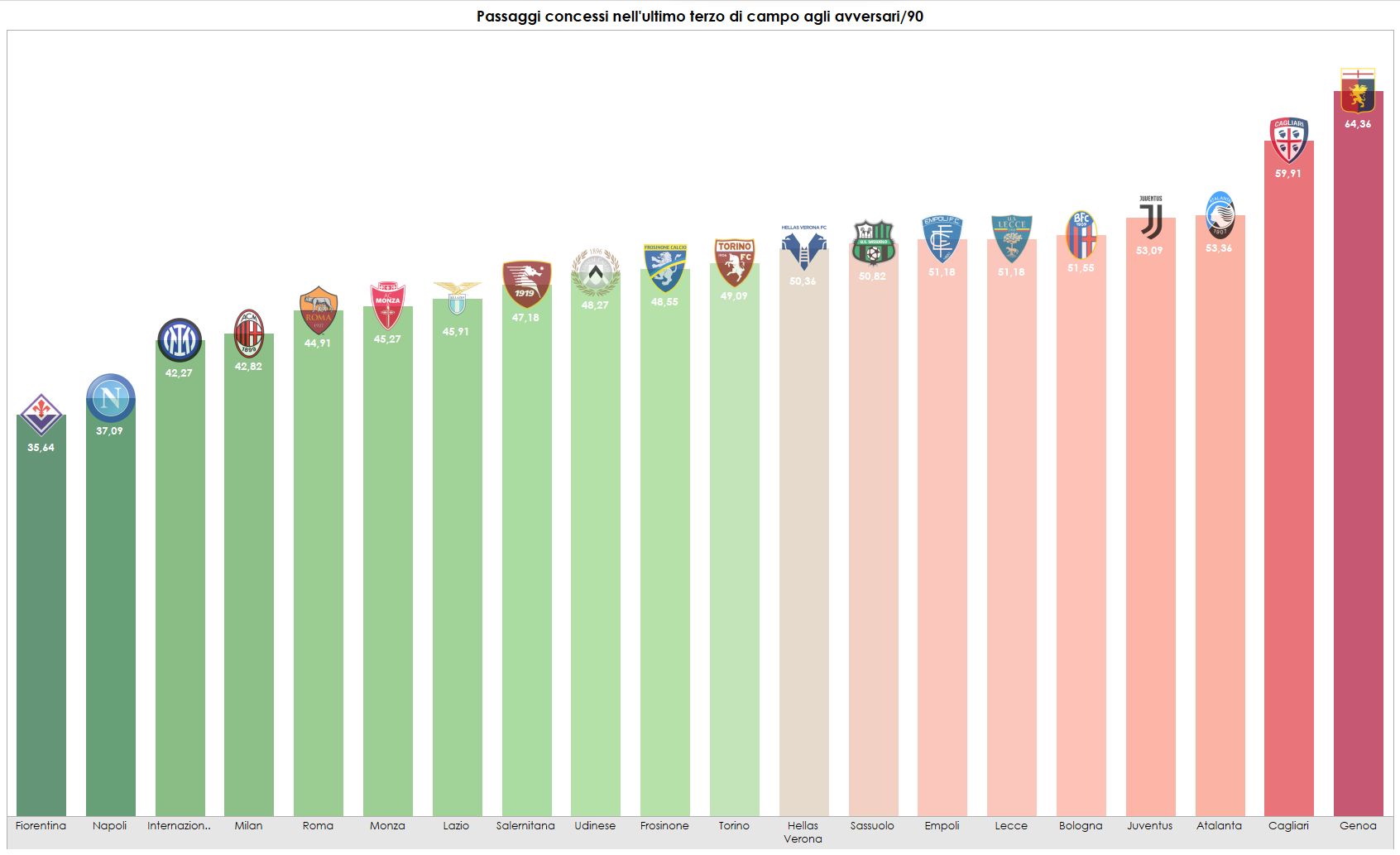 Grafico sui passaggi concessi nell'ultimo terzo di campo in Serie A