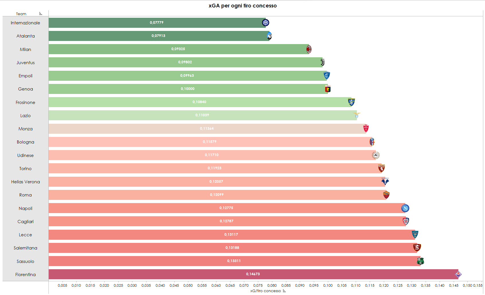 Grafica indice xGA per tiro concesso in Serie A dopo 10 turni