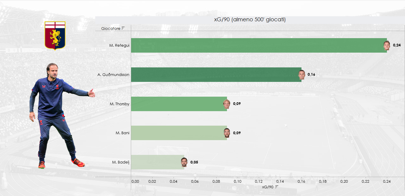 Grafico xG ogni 90' in casa Genoa