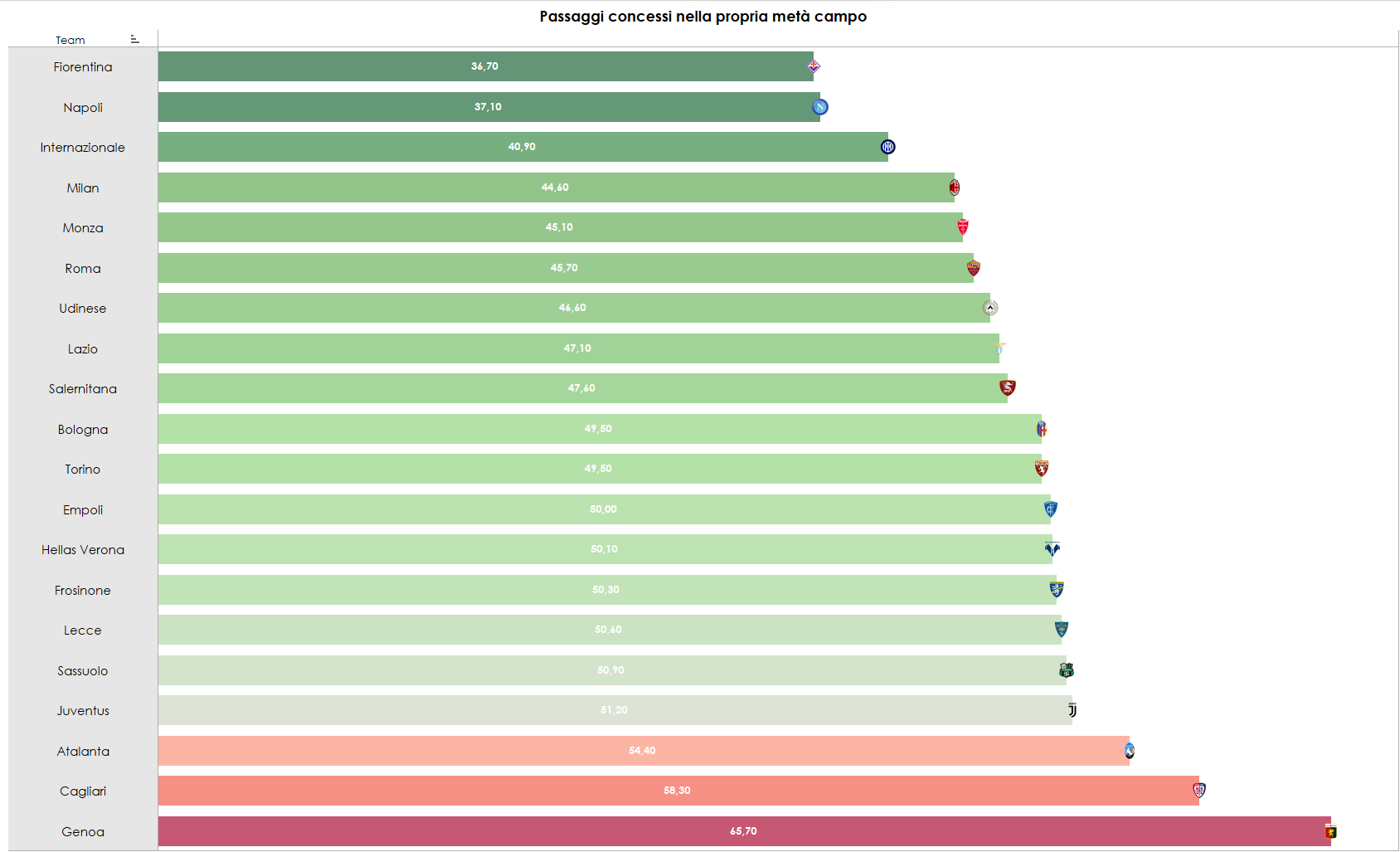 Grafico sui Passaggi concessi nella propria metà campo in Serie A
