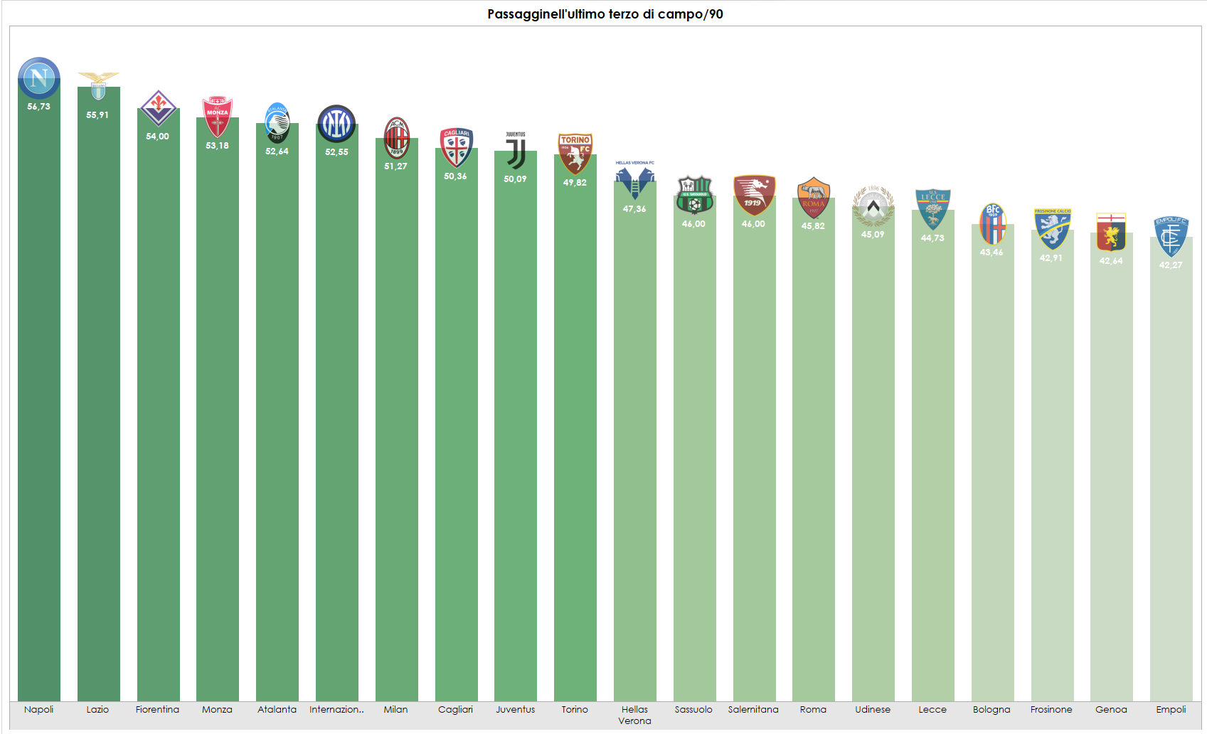 Grafico sui passaggi fatti nell'ultimo terzo di campo ogni 90' in Serie A