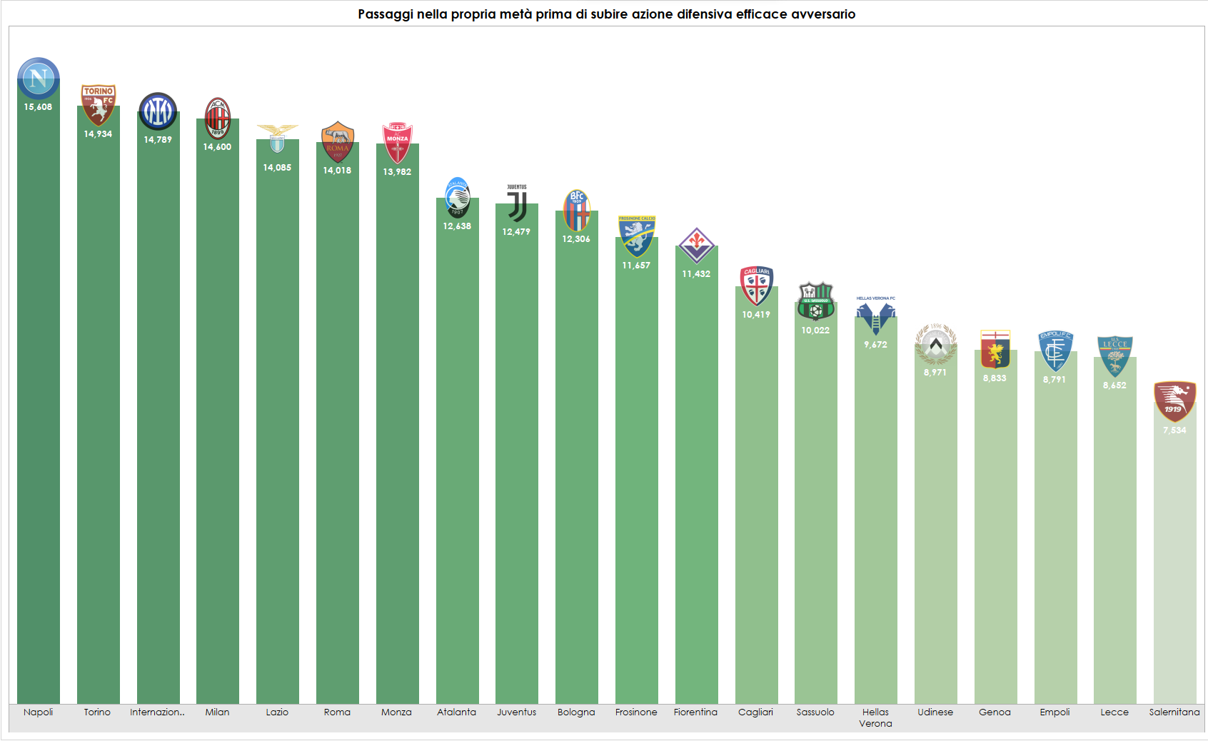 Grafico sui passaggi fatti nella propria metà campo prima di un'azione difensiva avversaria efficace in Serie A