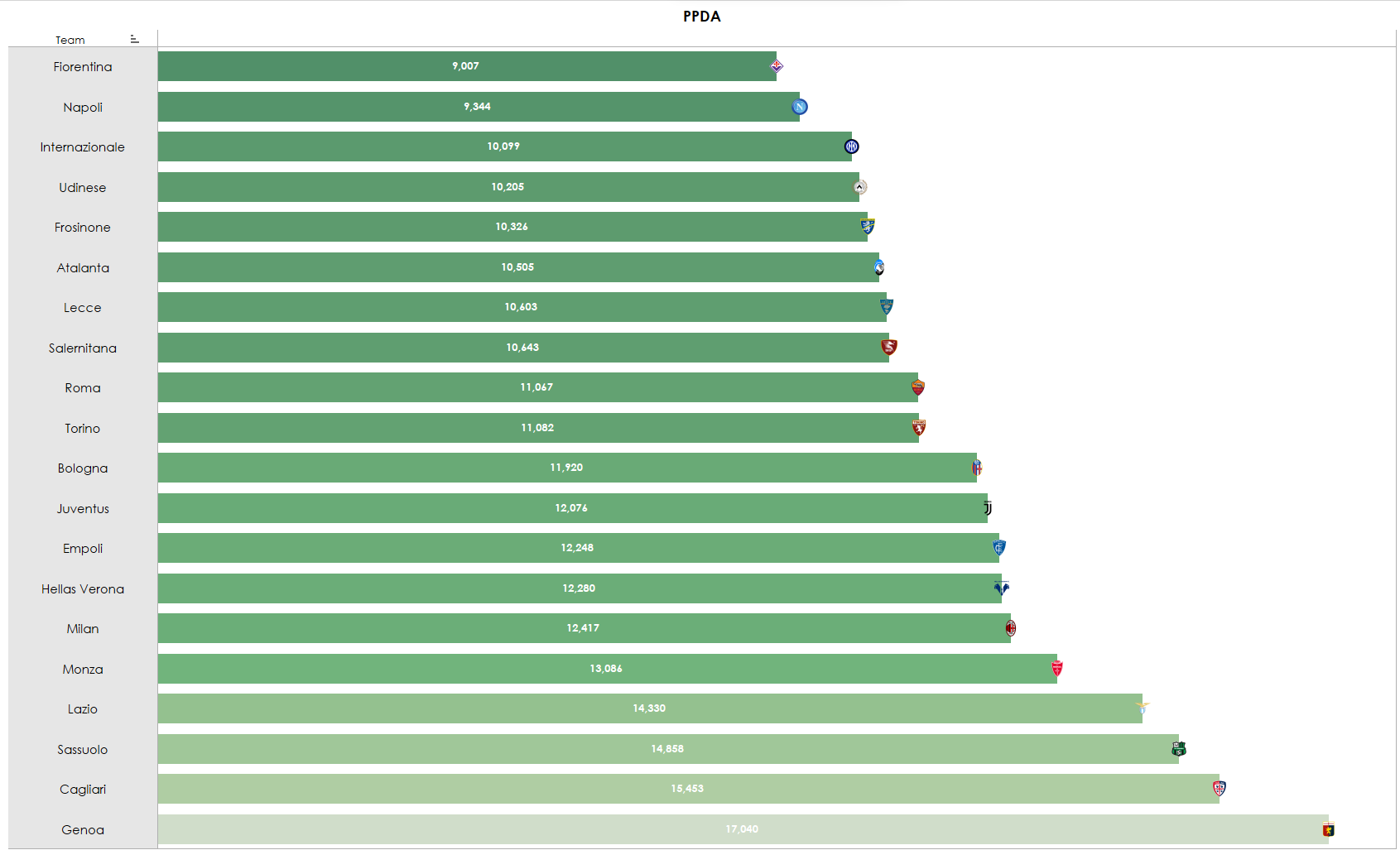 Grafico sul PPDA (passaggi concessi per azione difensiva) della Serie A dopo 10 turni