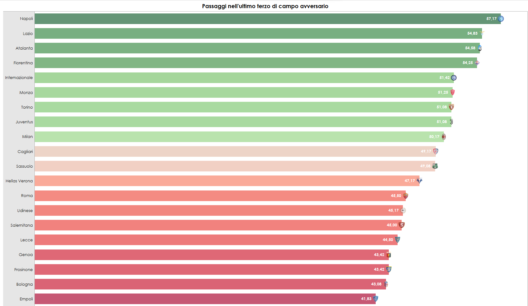 Grafico sui passaggi nell'ultimo terzo di campo effettuati in Serie A squadra per squadra