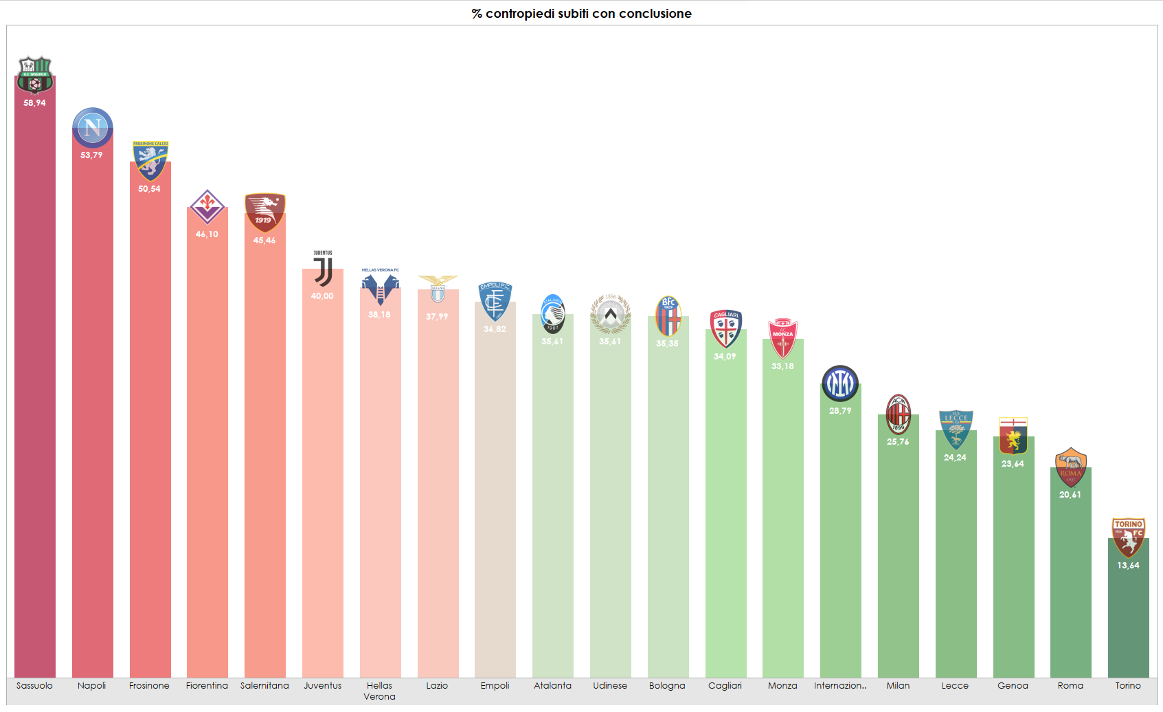Grafico sulla % di contropiedi subiti con conclusione in Serie A