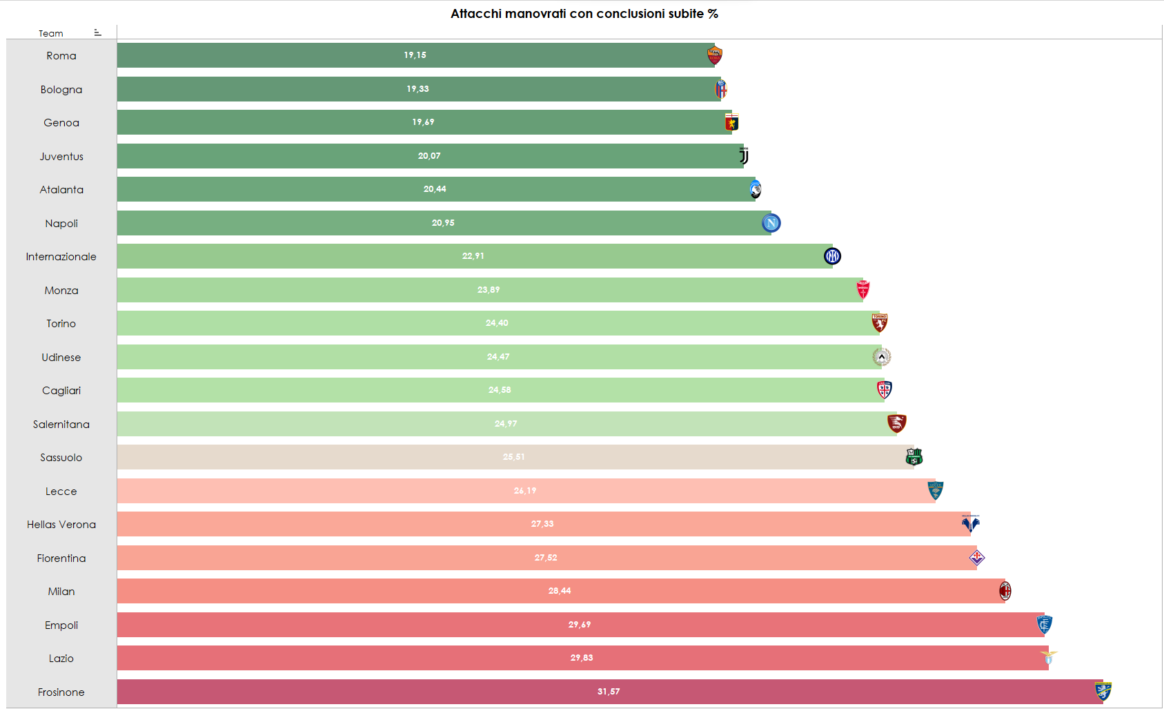 Grafico sugli attacchi manovrati con conclusione (in %) concessi all'avversario in Serie A