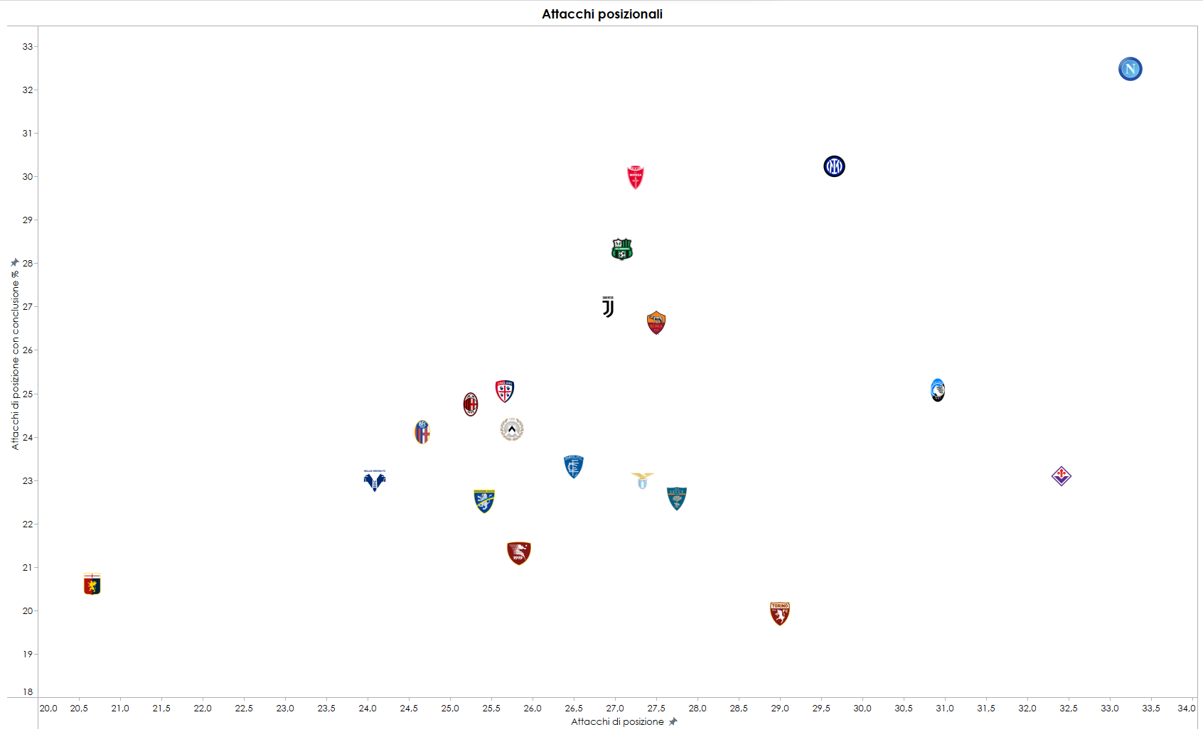 Grafica sulle percentuali di tiro su attacchi posizionali in Serie A