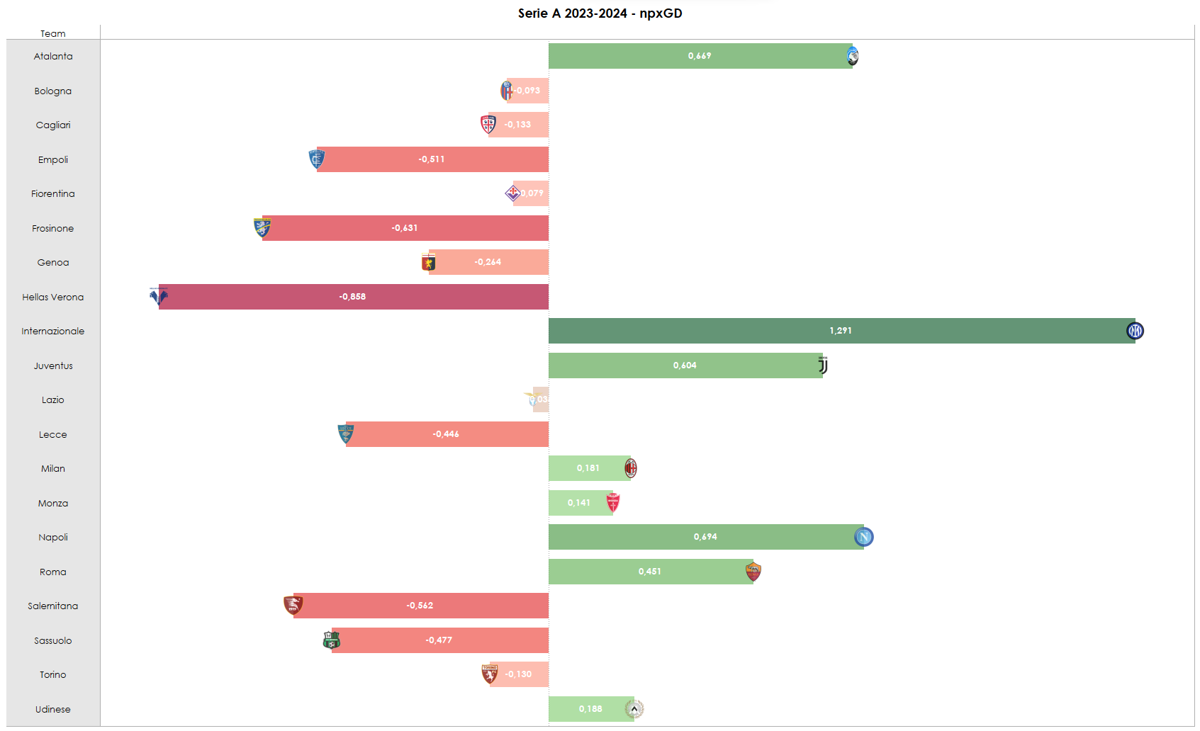 Grafico sull'indice npxGD della Serie A dopo 11 giornate
