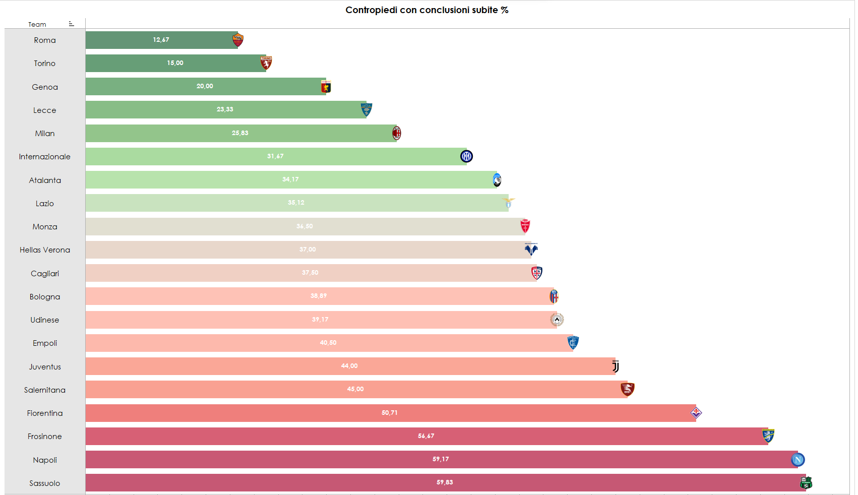 Grafico sui Contropiedi con conclusione avversario (in percentuale)