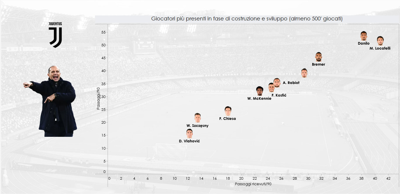 Grafica sui singoli della Juventus per dati in costruzione e sviluppo