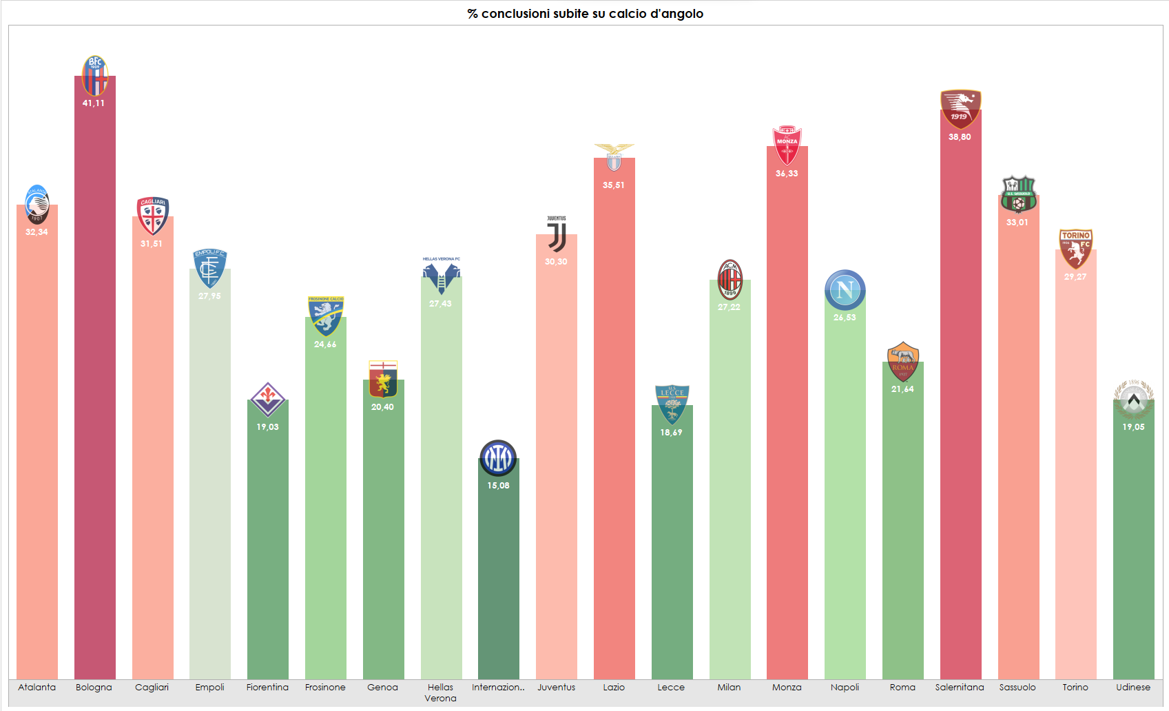 Grafico in % sulle conclusioni subite su calcio d'angolo in Serie A