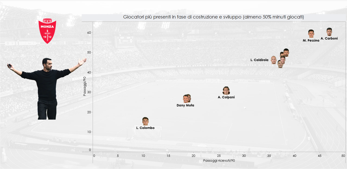 Grafico per costruzione e sviluppo del possesso per i singoli giocatori del Monza
