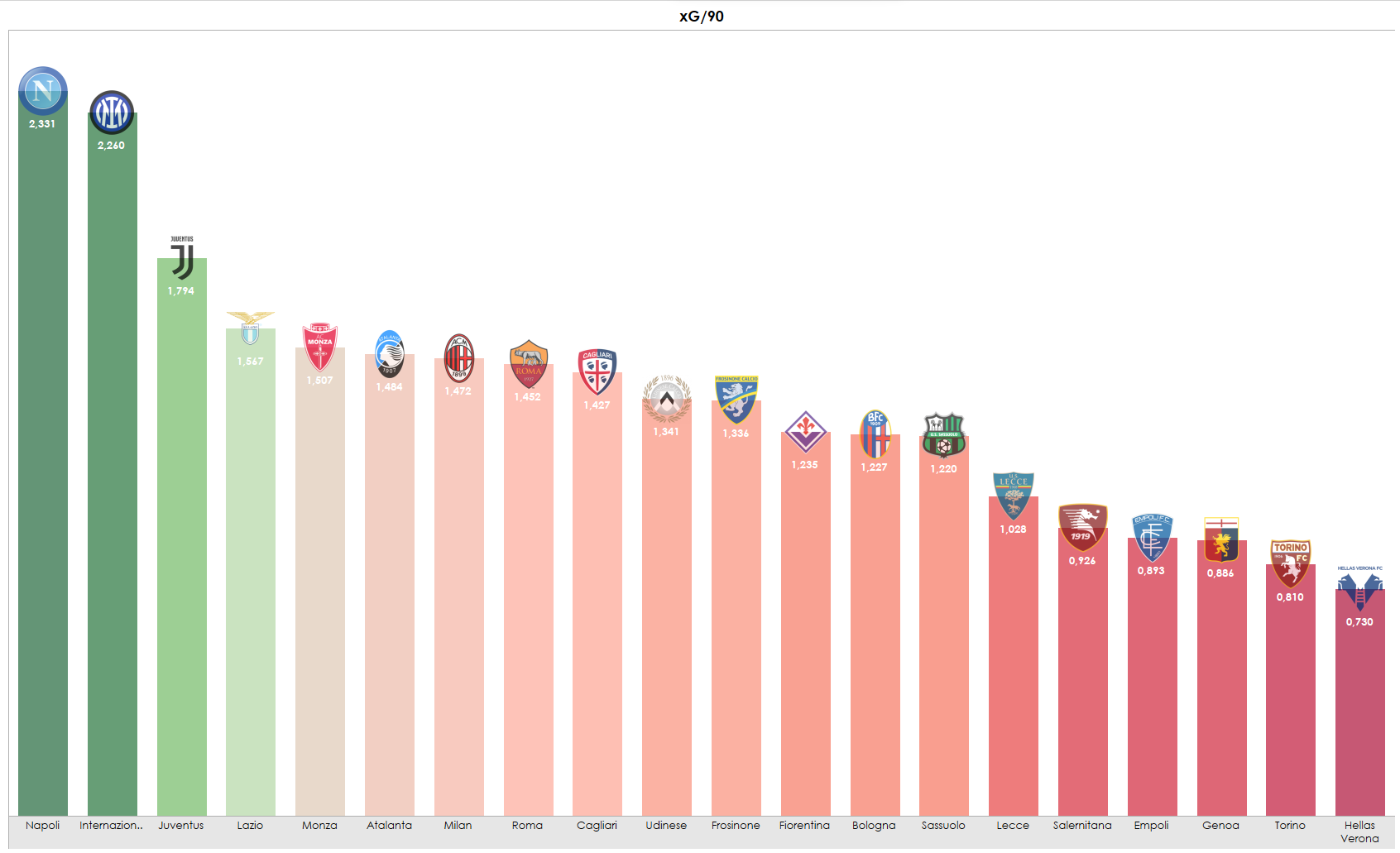 Grafico xG ogni 90' in Serie A