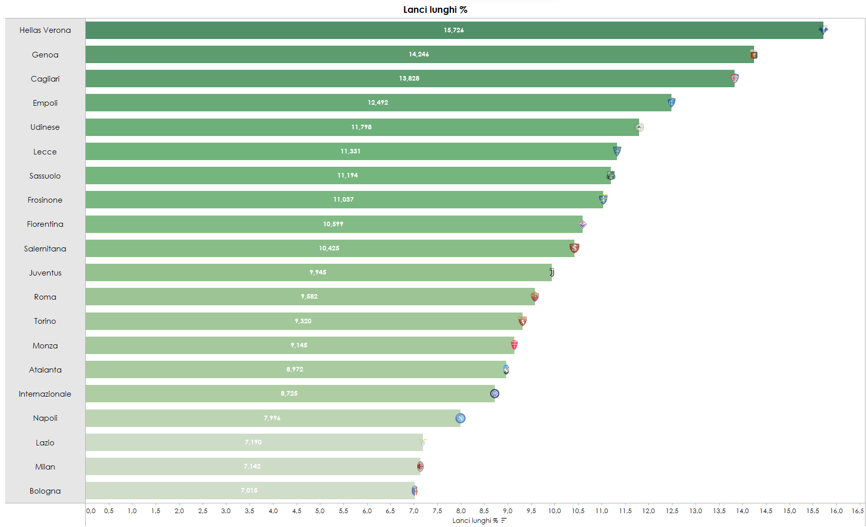 Percentuale sui lanci lunghi usati dalle squadre di Serie A in media nella costruzione
