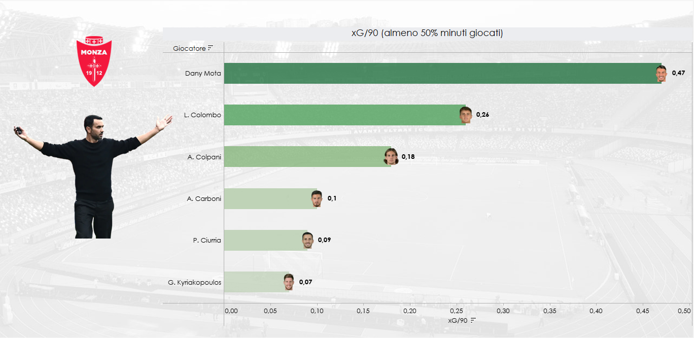 Grafica sui giocatori più pericolosi in zona gol del Monza di Palladino