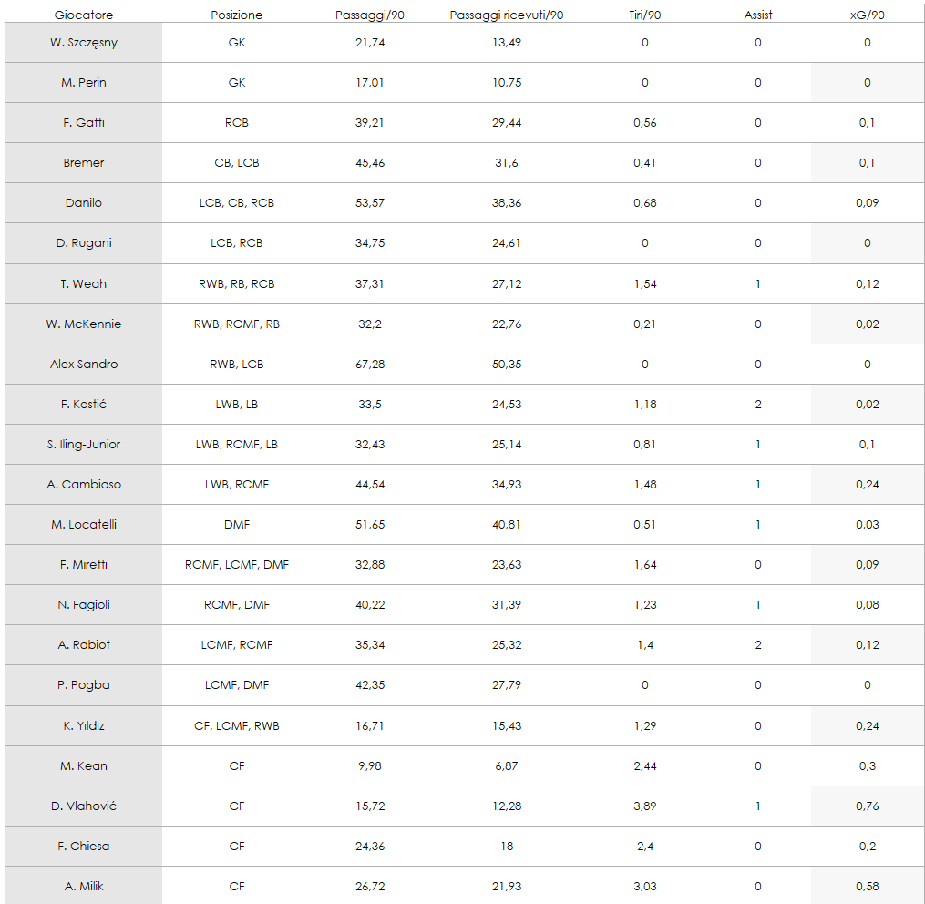 Grafica sulle statistiche generali dei bianconeri