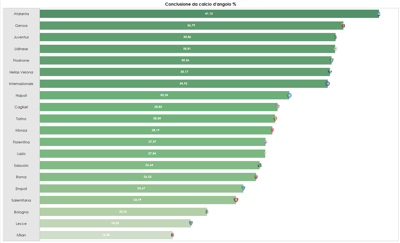 Grafico sulle conclusioni da situazione di calcio d'angolo (in %) in Serie A