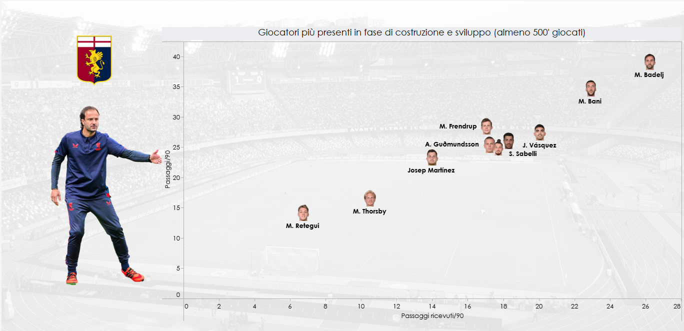 Grafico sui singoli per costruzione e sviluppo in casa Genoa