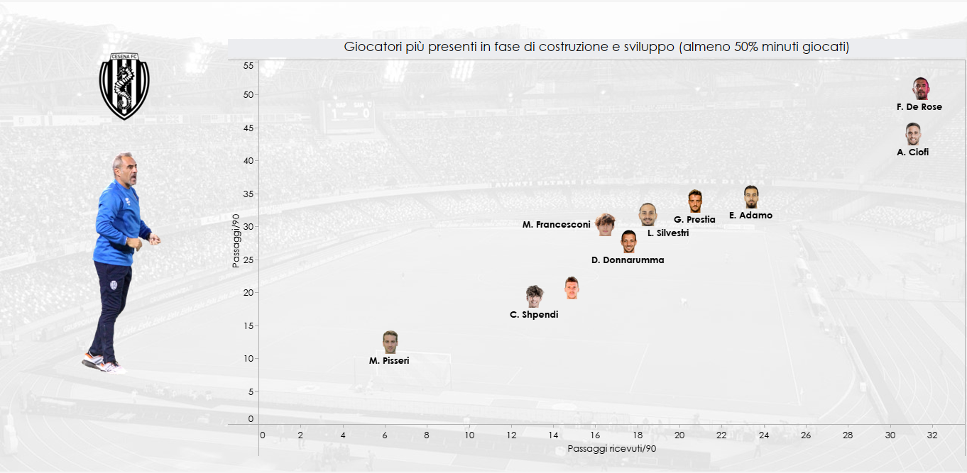 Grafico Fulcro della Manovra in casa Cesena