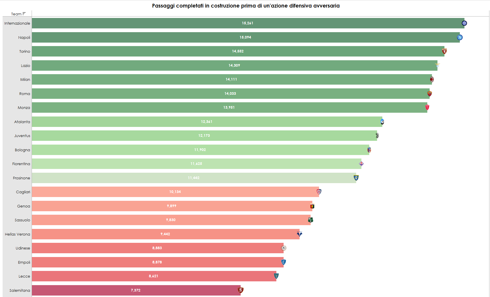 Classifica sui passaggi fatti per squadra in Serie A prima di un intervento difensivo avversario