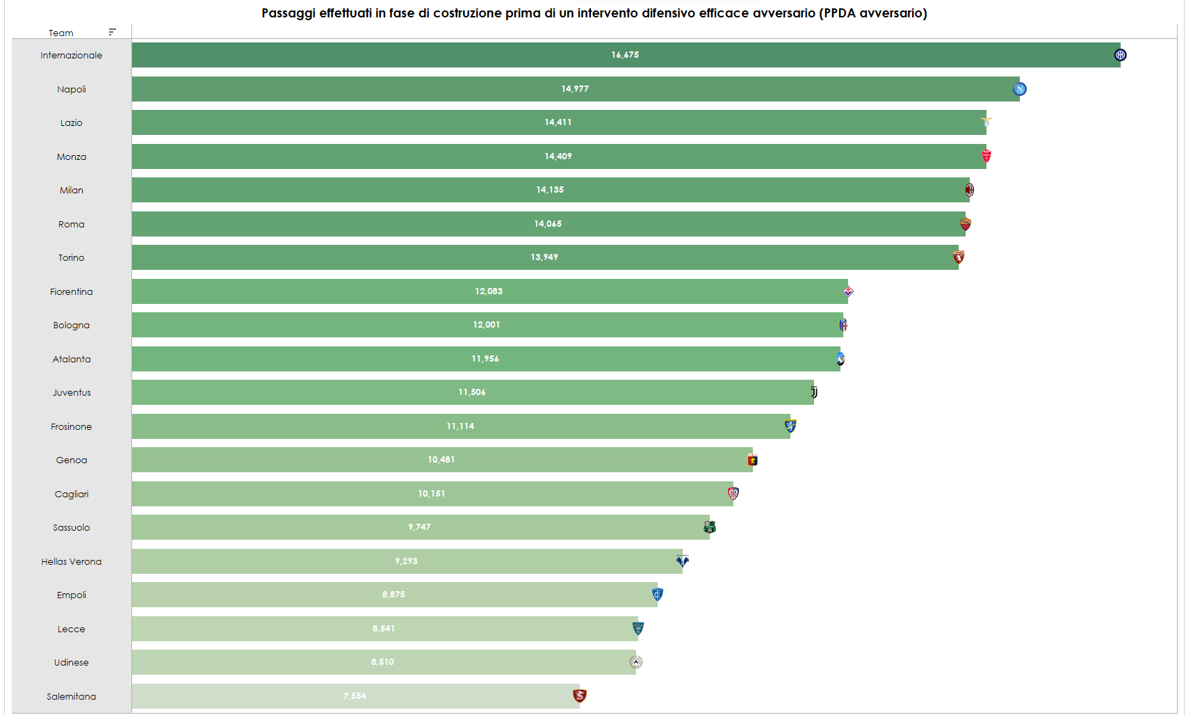 Grafica sui passaggi fatti in Serie A prima di un intervento efficace avversario
