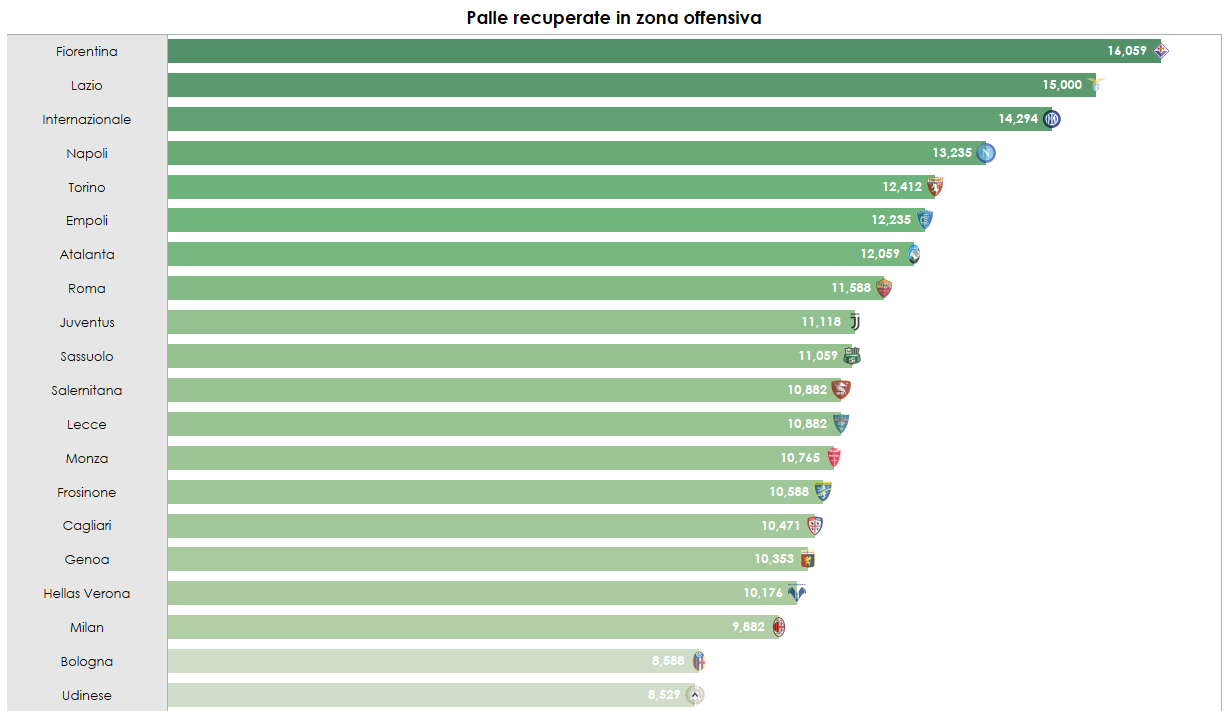 Classifica sulle palle recuperate in zona offensiva in Serie A