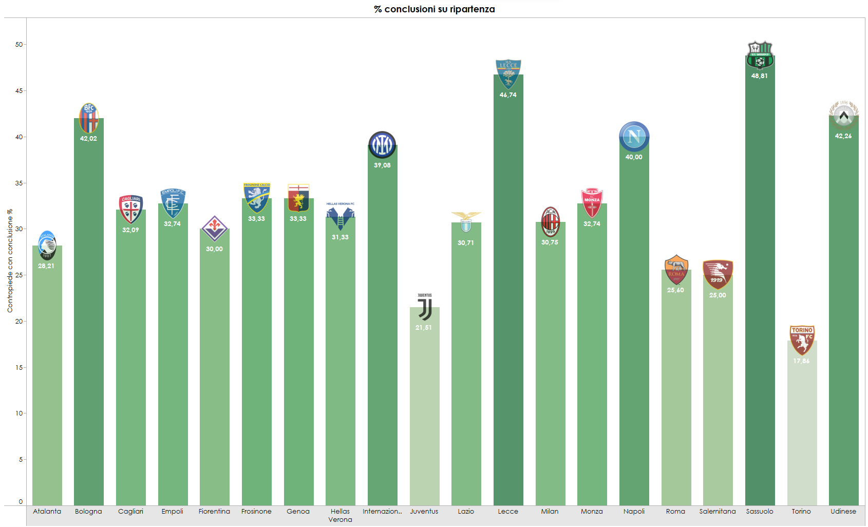 Grafica in % sulla conclusione su contropiede in Serie A