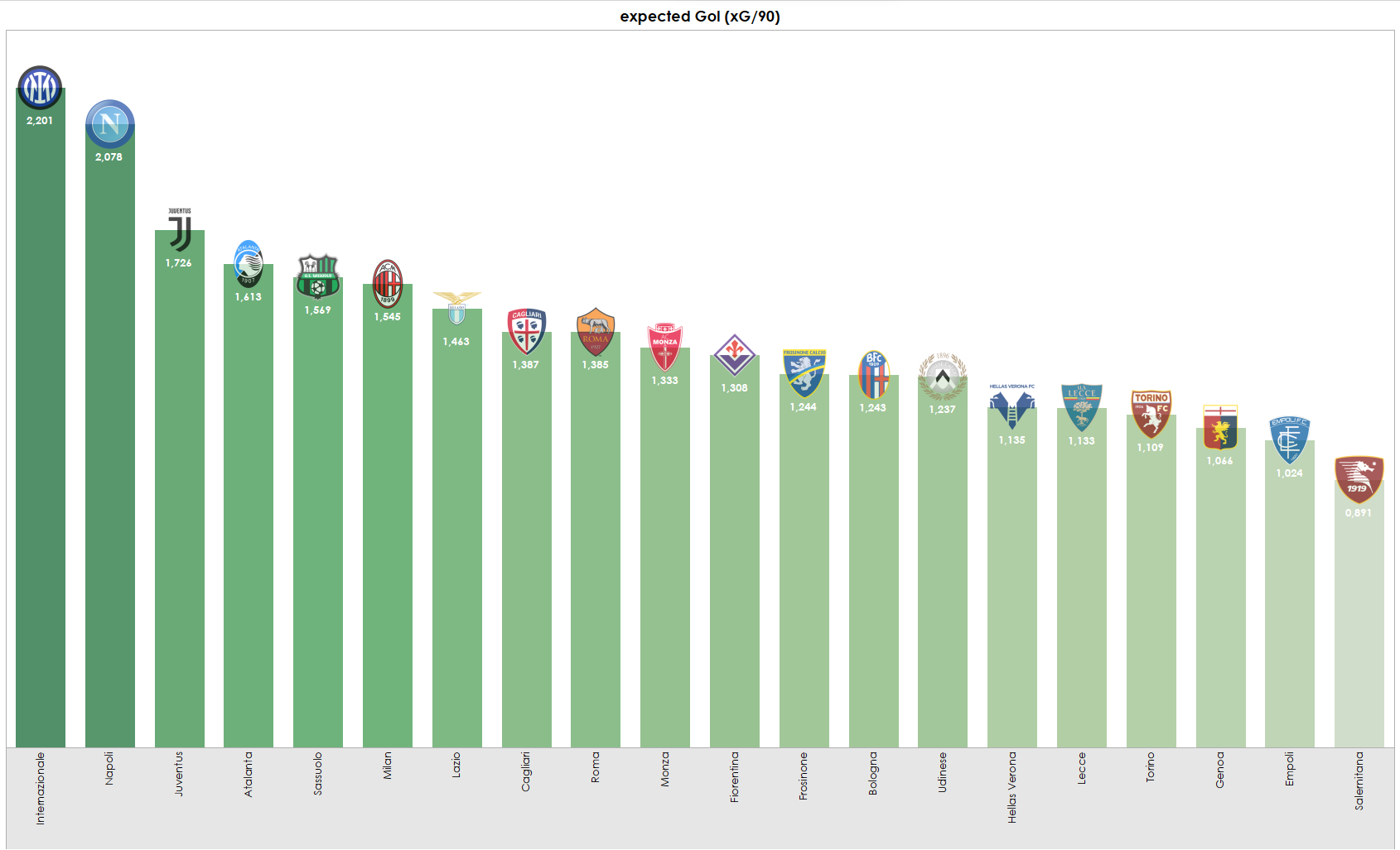 Grafica sugli Expected Goals in Serie A dopo 16 turni