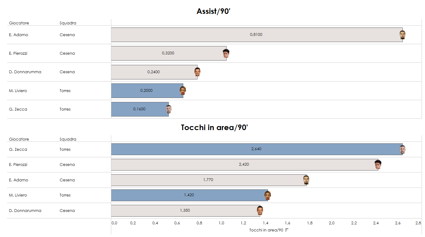 Grafica confronto sul lavoro degli esterni per Cesena e Torres