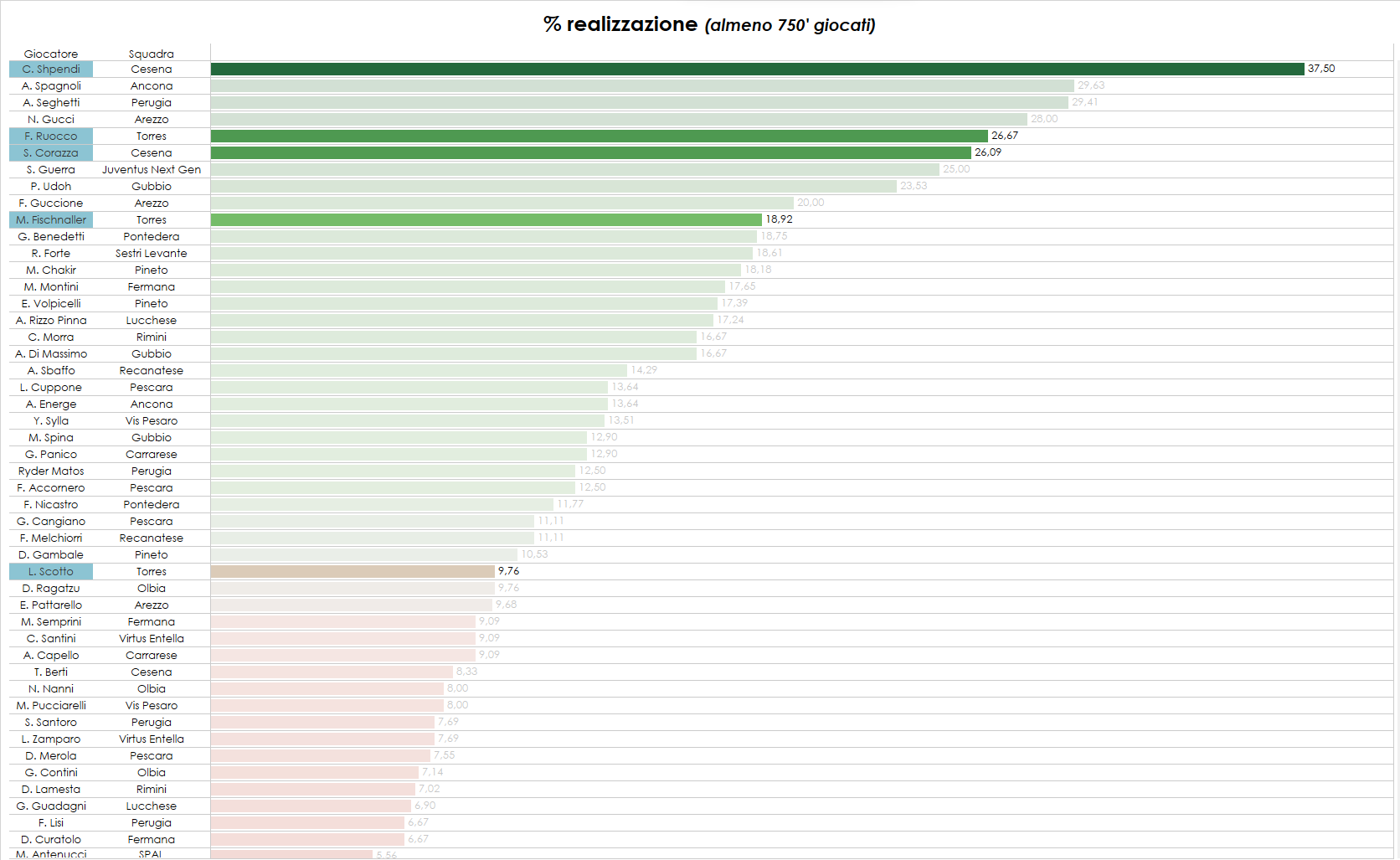 Grafica percentuale realizzativa degli attaccanti in Serie C nel girone B 