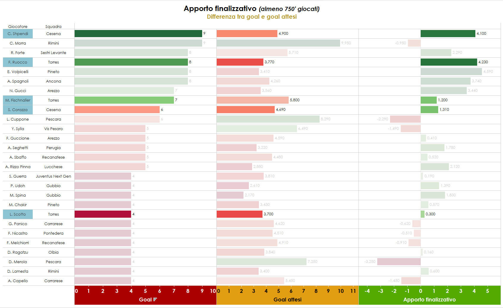 Grafica sul rapporto tra occasioni da gol create e reti effettivamente realizzate 