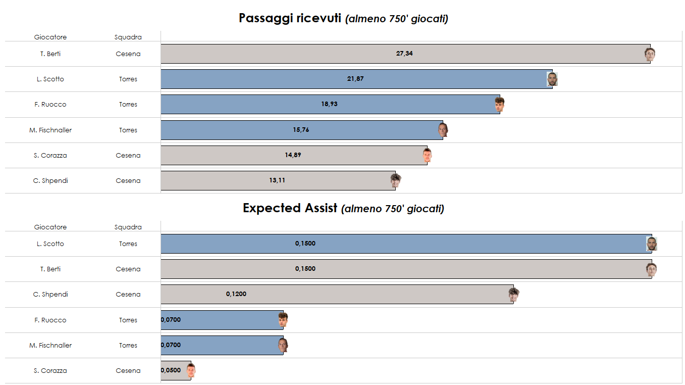 Confronto attaccanti tra Cesena e Torres