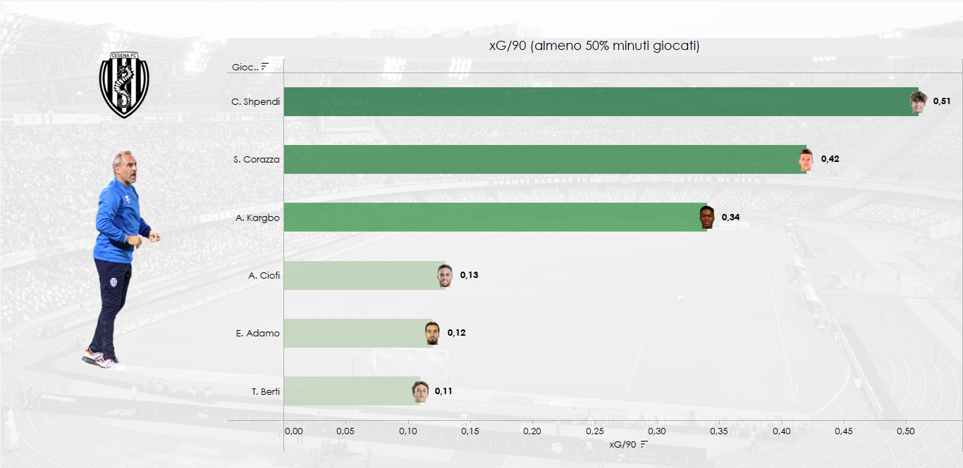 Grafico sugli expected goals ogni 90' per i giocatori della Cesena