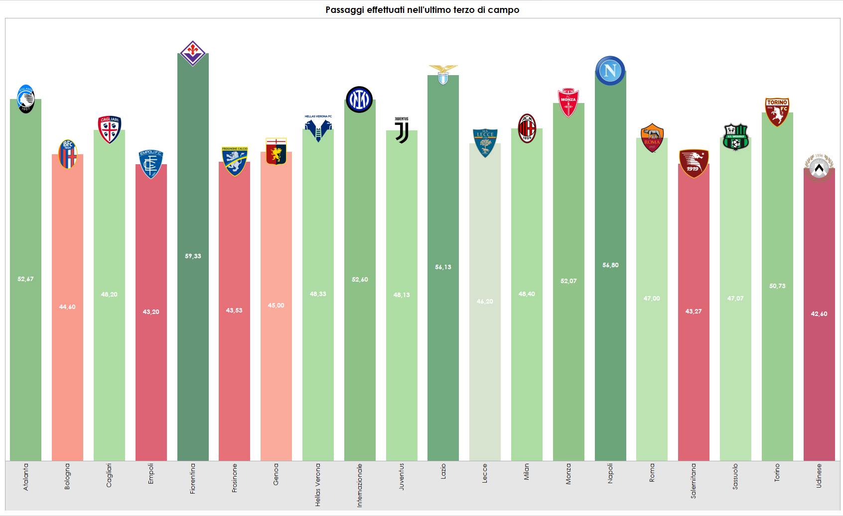 Grafica sul dominio territoriale in Serie A, i passaggi effettuati nell'ultimo terzo di campo