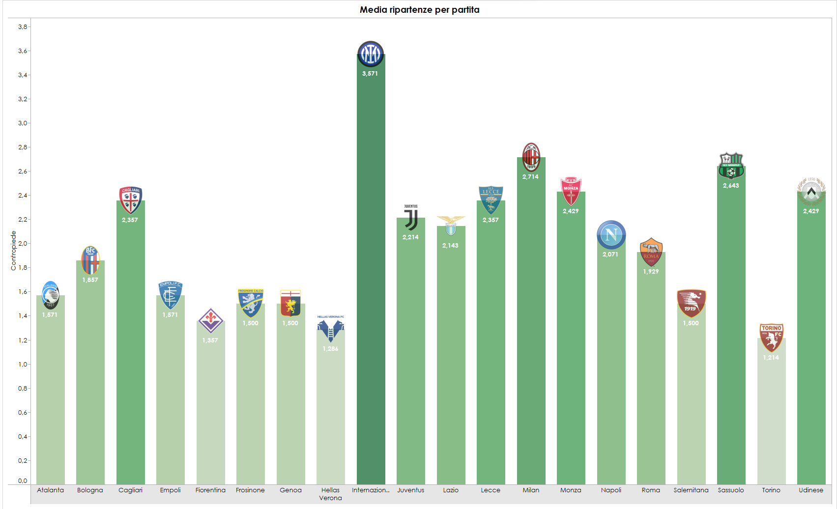 Grafica sulla media di contropiede per partita per squadra in Serie A