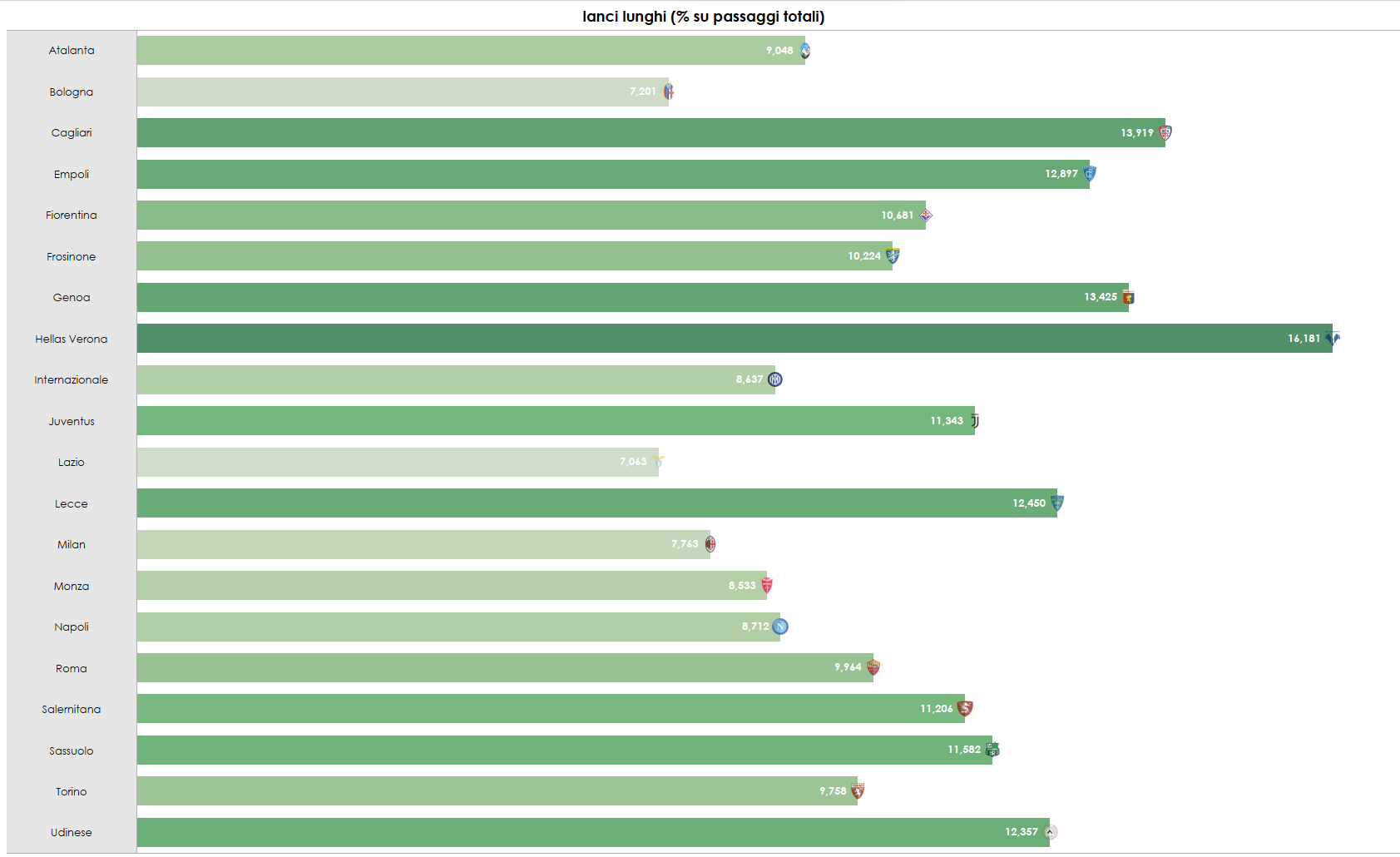 Grafica sui lanci lunghi in Serie A per percentuale