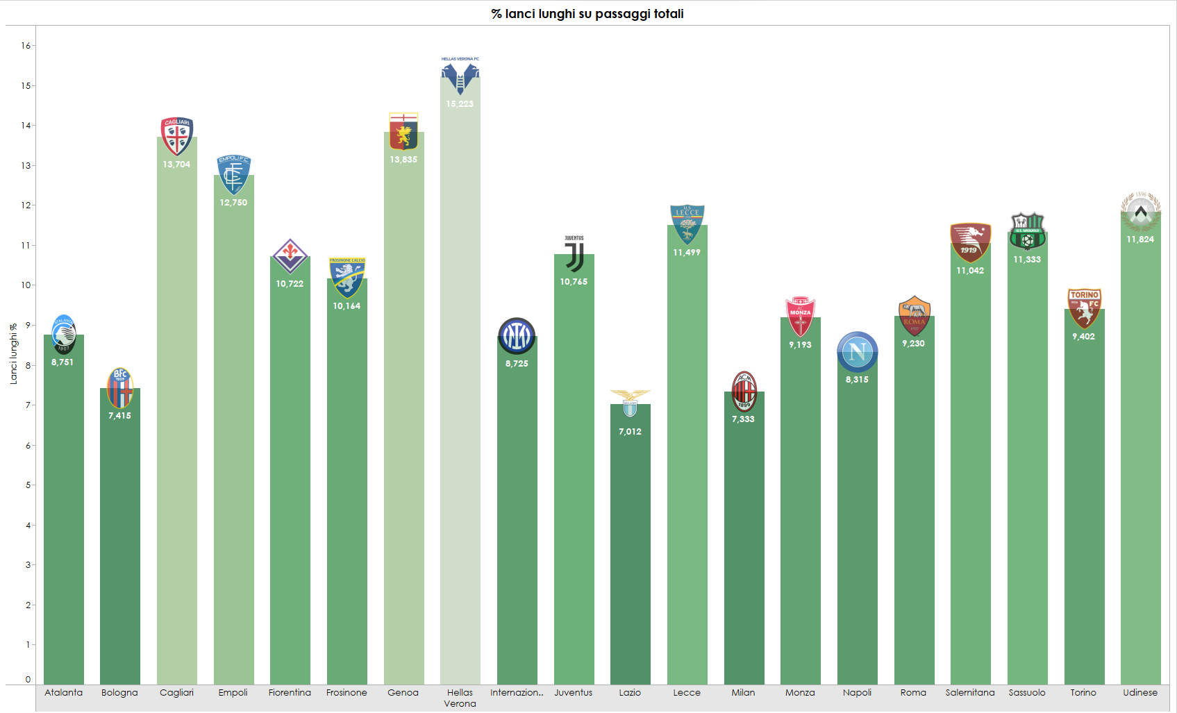 Classifica per percentuale di lanci lunghi in Serie A
